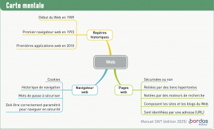 Chapitre 3 - Révisez avec une carte mentale