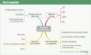 Chapitre 8 - Révisez avec une carte mentale