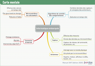 Chapitre 11 - Révisez avec une carte mentale