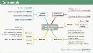 Chapitre transversal - Révisez avec une carte mentale